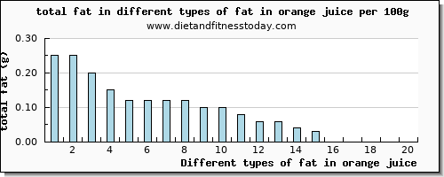 fat in orange juice total fat per 100g